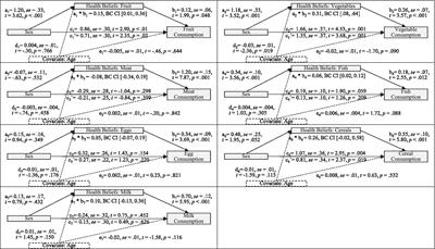 Specific health beliefs mediate sex differences in food choice